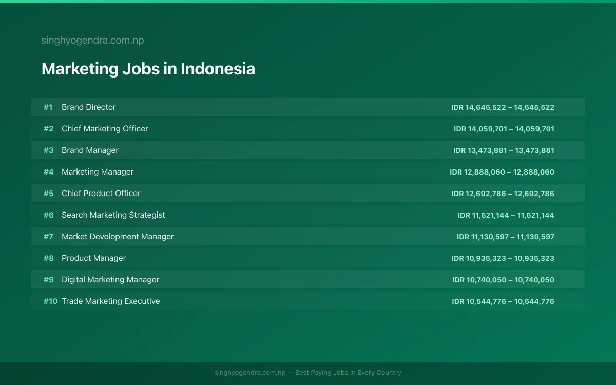 Highest Paying Jobs in Marketing in Indonesia 2026 Highest Paying Jobs in Marketing in Indonesia 2026 | SalaryPedia by Singh Yogendra