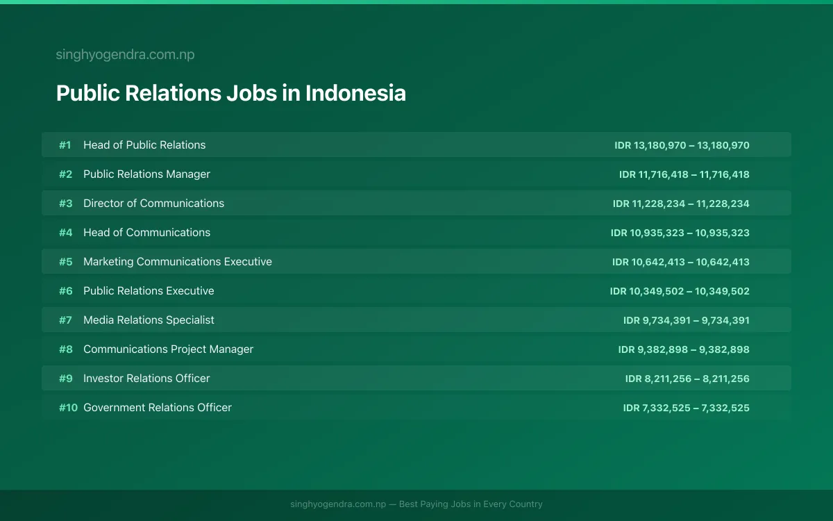 Highest Paying Jobs in Public Relations in Indonesia 2026 Highest Paying Jobs in Public Relations in Indonesia 2026 | SalaryPedia by Singh Yogendra