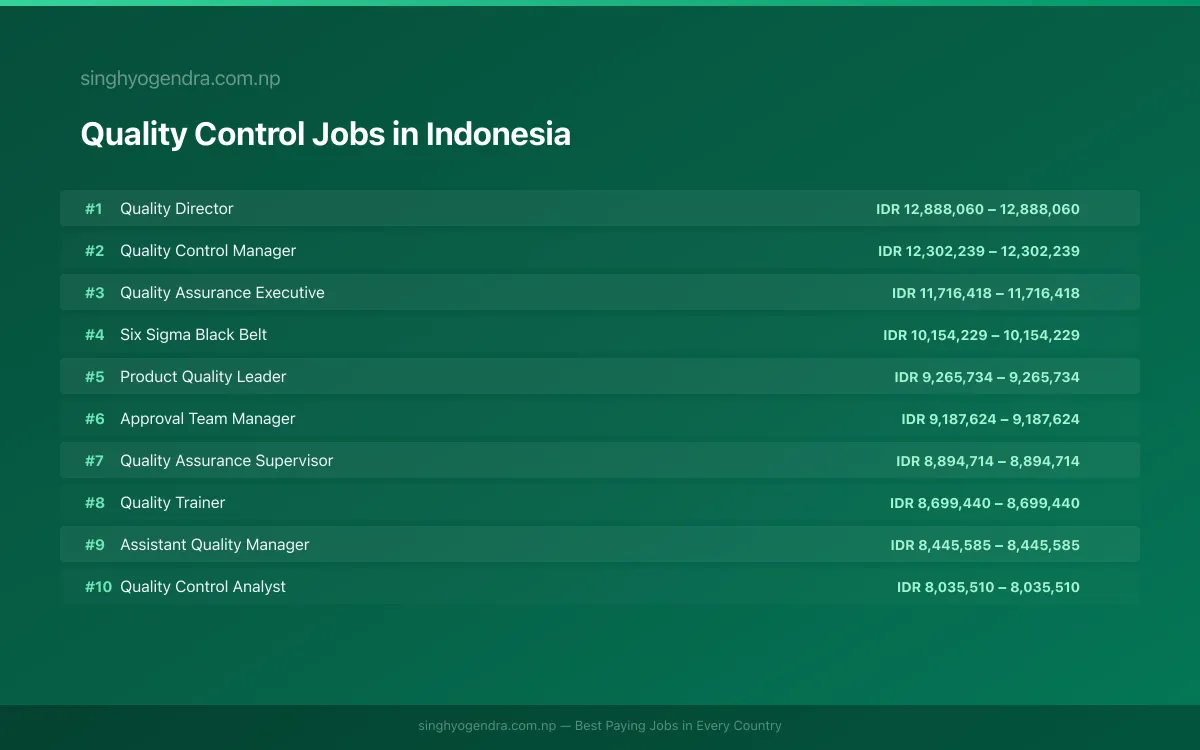 Highest Paying Jobs in Quality Control in Indonesia 2026 Highest Paying Jobs in Quality Control in Indonesia 2026 | SalaryPedia by Singh Yogendra