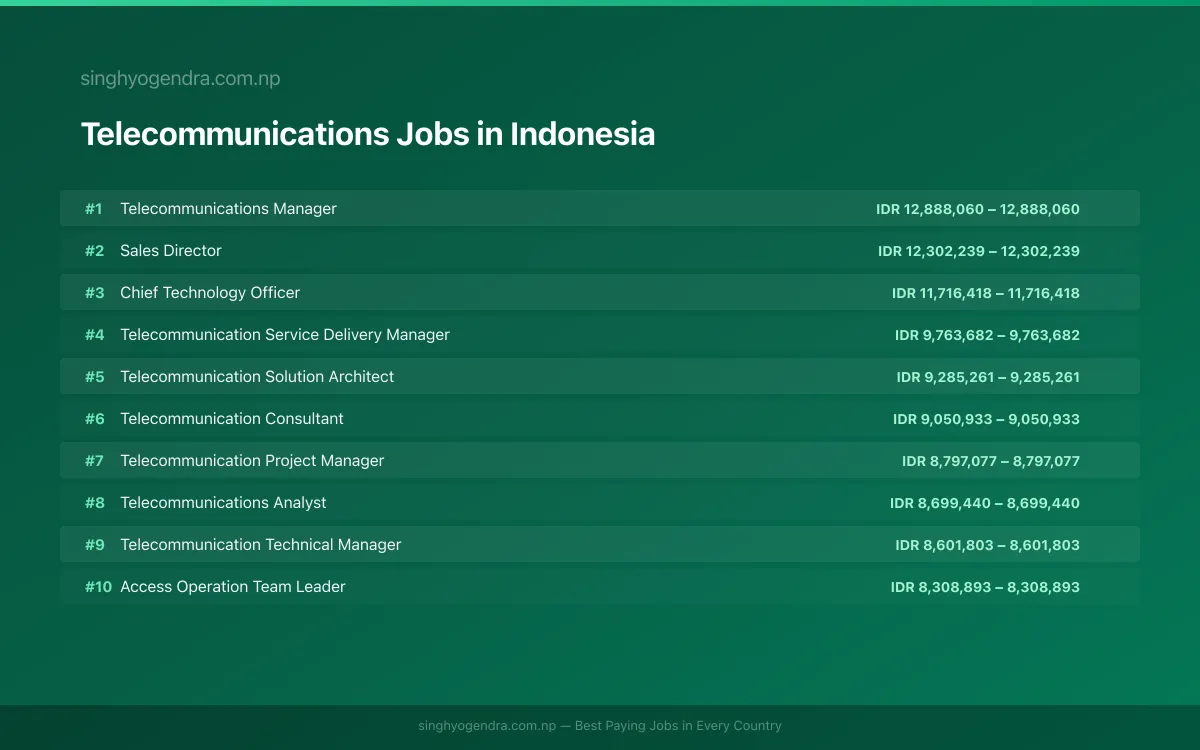 Highest Paying Jobs in Telecommunications in Indonesia 2026 Highest Paying Jobs in Telecommunications in Indonesia 2026 | SalaryPedia by Singh Yogendra