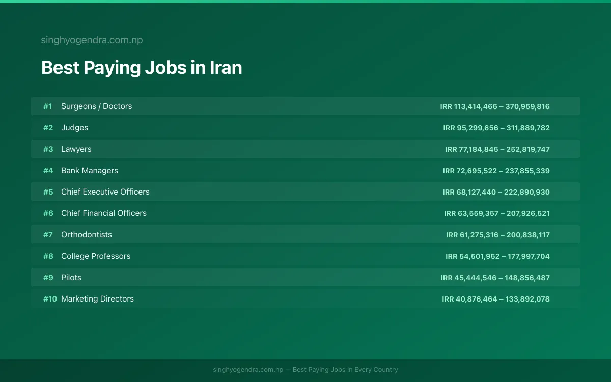 Salary data for Mashhad, Iran Best paying jobs in Mashhad, Iran | SalaryPedia by Singh Yogendra