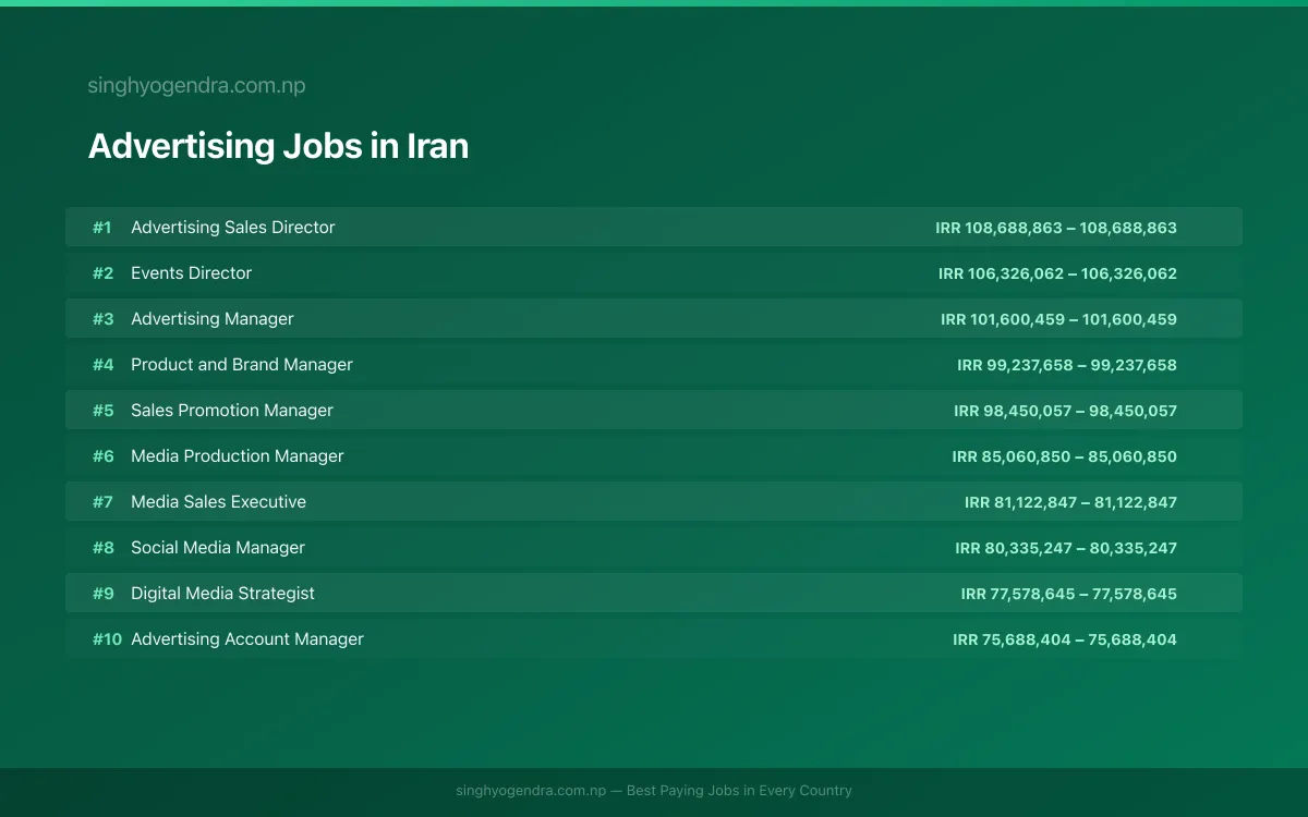 Highest Paying Jobs in Advertising in Iran 2026 Highest Paying Jobs in Advertising in Iran 2026 | SalaryPedia by Singh Yogendra