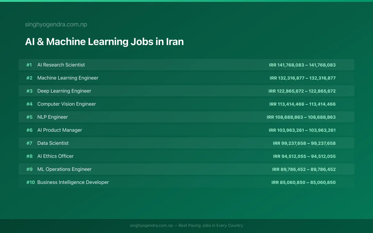Highest Paying Jobs in AI & Machine Learning in Iran 2026 Highest Paying Jobs in AI & Machine Learning in Iran 2026 | SalaryPedia by Singh Yogendra