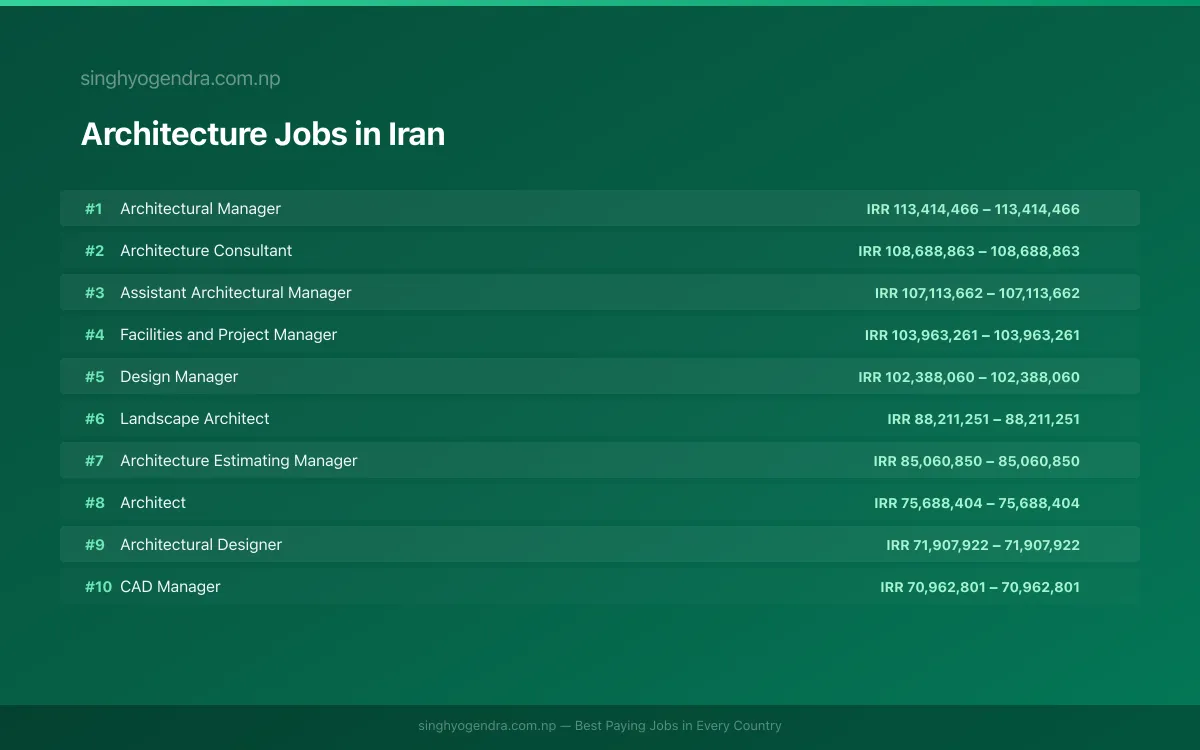 Highest Paying Jobs in Architecture in Iran 2026 Highest Paying Jobs in Architecture in Iran 2026 | SalaryPedia by Singh Yogendra