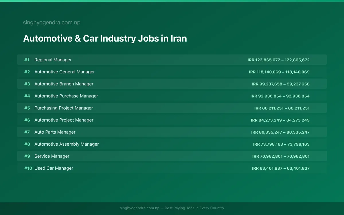 Highest Paying Jobs in Automotive & Car Industry in Iran 2026 Highest Paying Jobs in Automotive & Car Industry in Iran 2026 | SalaryPedia by Singh Yogendra