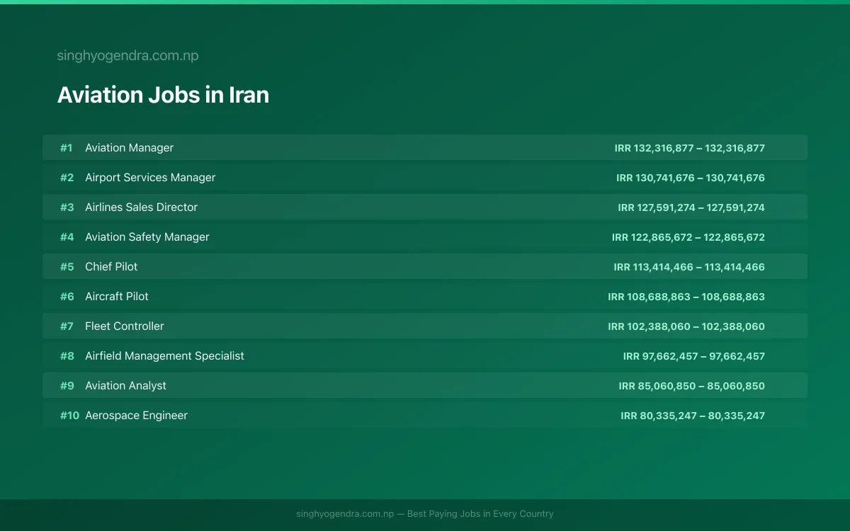 Highest Paying Jobs in Aviation in Iran 2026 Highest Paying Jobs in Aviation in Iran 2026 | SalaryPedia by Singh Yogendra