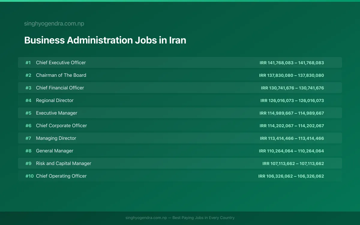 Highest Paying Jobs in Business Administration in Iran 2026 Highest Paying Jobs in Business Administration in Iran 2026 | SalaryPedia by Singh Yogendra