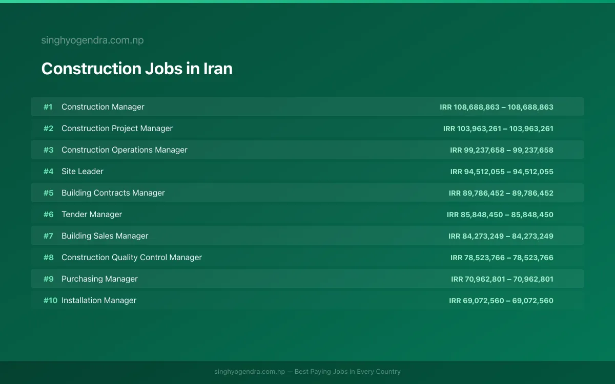 Highest Paying Jobs in Construction in Iran 2026 Highest Paying Jobs in Construction in Iran 2026 | SalaryPedia by Singh Yogendra