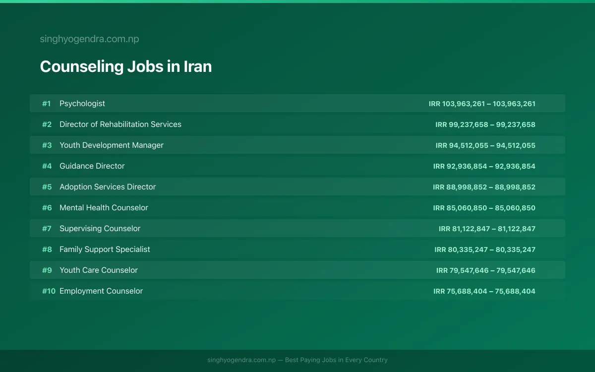 Highest Paying Jobs in Counseling in Iran 2026 Highest Paying Jobs in Counseling in Iran 2026 | SalaryPedia by Singh Yogendra