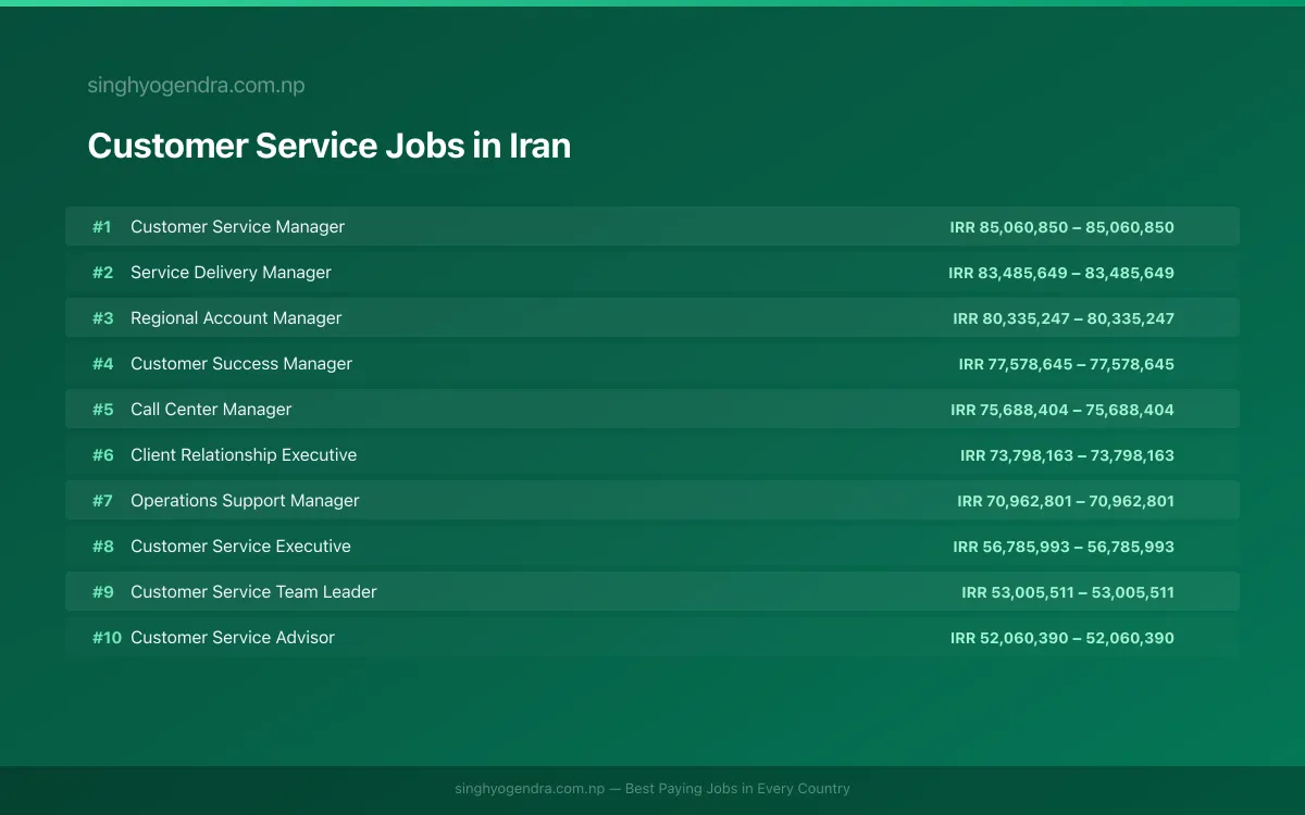 Highest Paying Jobs in Customer Service in Iran 2026 Highest Paying Jobs in Customer Service in Iran 2026 | SalaryPedia by Singh Yogendra