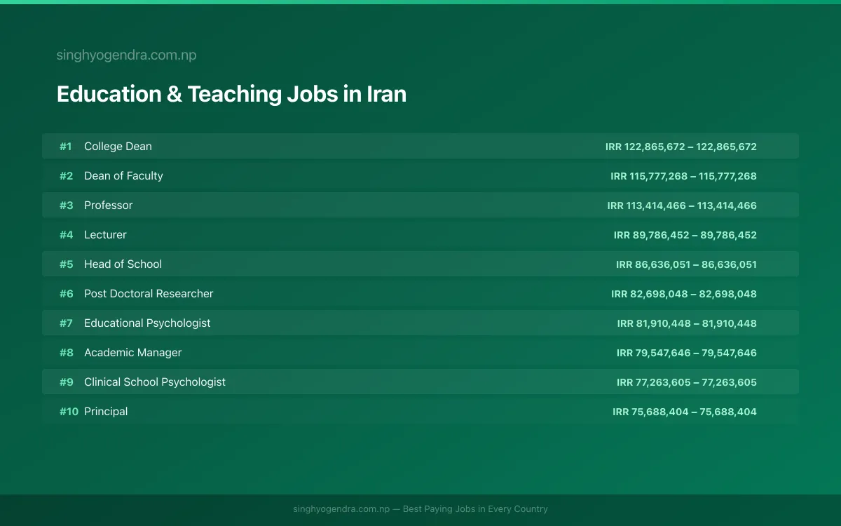 Highest Paying Jobs in Education & Teaching in Iran 2026 Highest Paying Jobs in Education & Teaching in Iran 2026 | SalaryPedia by Singh Yogendra