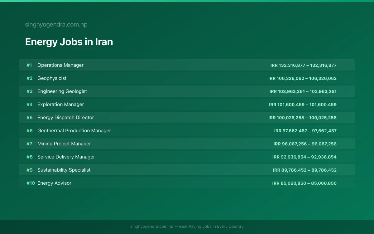 Highest Paying Jobs in Energy in Iran 2026 Highest Paying Jobs in Energy in Iran 2026 | SalaryPedia by Singh Yogendra