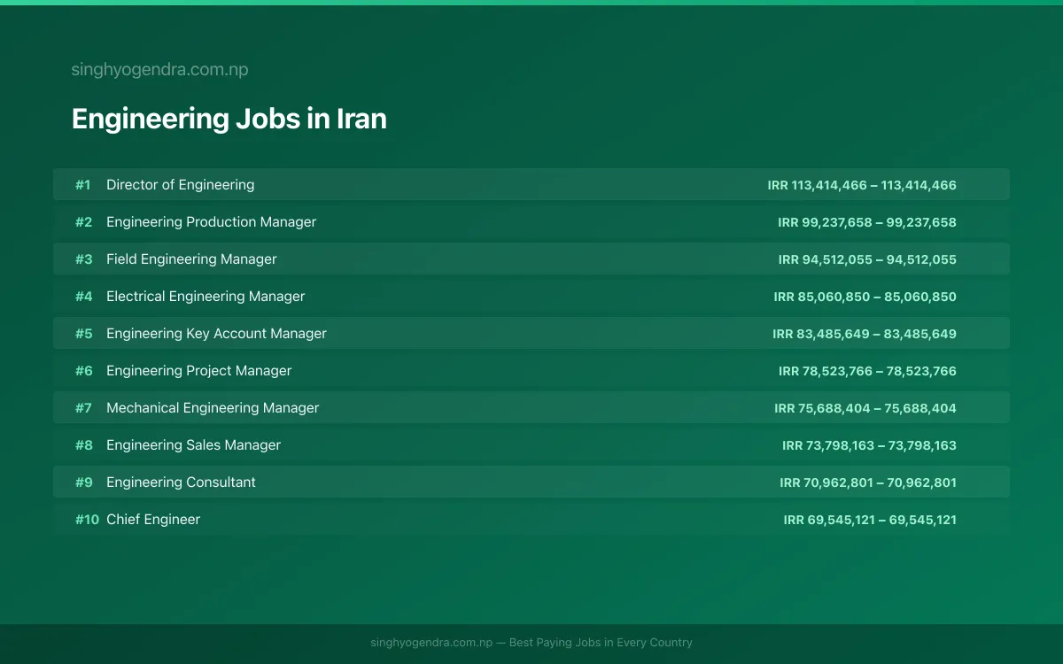 Highest Paying Jobs in Engineering in Iran 2026 Highest Paying Jobs in Engineering in Iran 2026 | SalaryPedia by Singh Yogendra