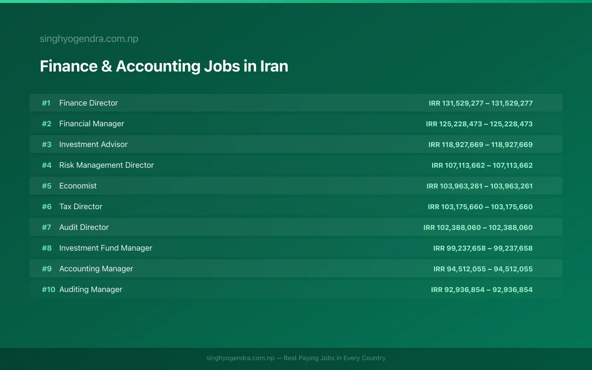 Highest Paying Jobs in Finance & Accounting in Iran 2026 Highest Paying Jobs in Finance & Accounting in Iran 2026 | SalaryPedia by Singh Yogendra