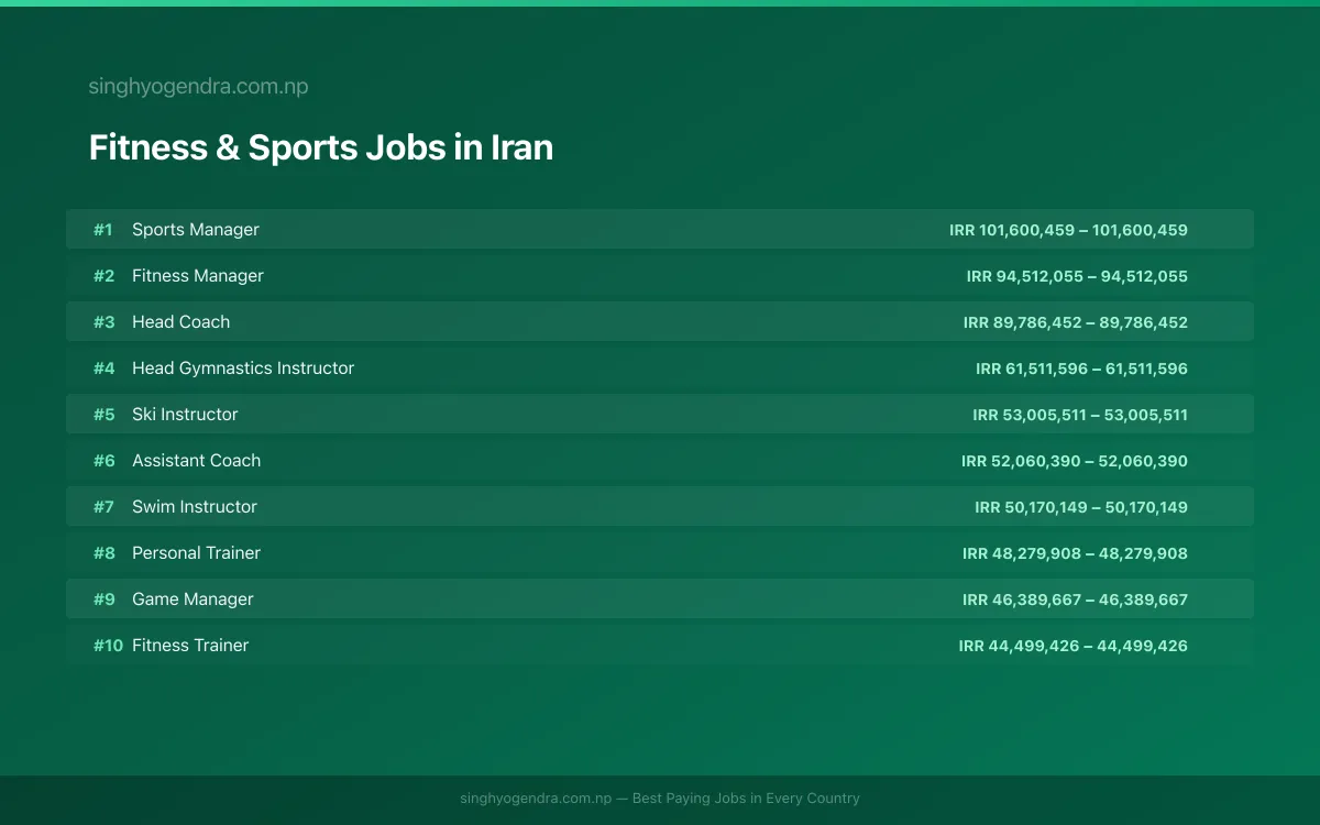 Highest Paying Jobs in Fitness & Sports in Iran 2026 Highest Paying Jobs in Fitness & Sports in Iran 2026 | SalaryPedia by Singh Yogendra