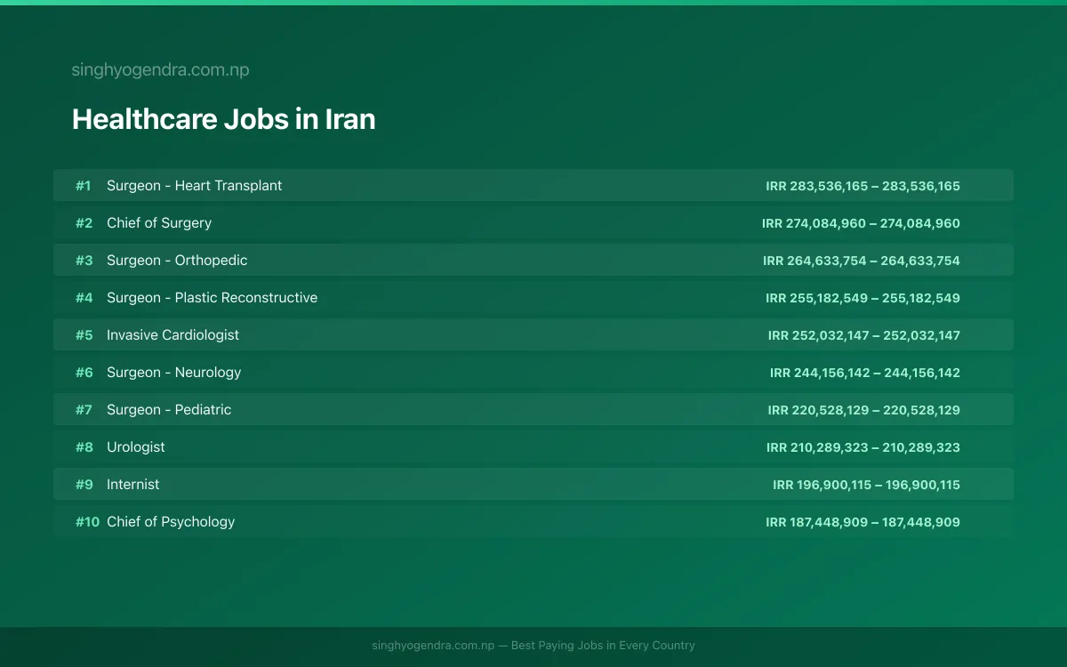 Highest Paying Jobs in Healthcare in Iran 2026 Highest Paying Jobs in Healthcare in Iran 2026 | SalaryPedia by Singh Yogendra
