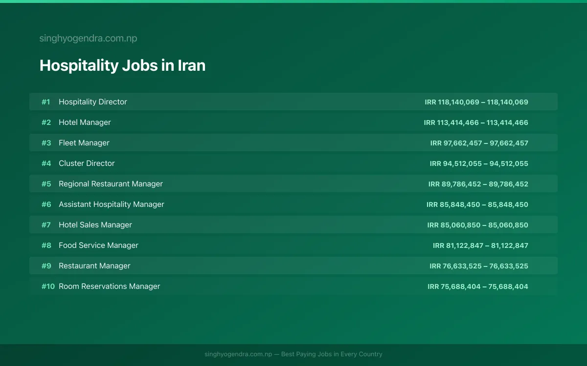 Highest Paying Jobs in Hospitality in Iran 2026 Highest Paying Jobs in Hospitality in Iran 2026 | SalaryPedia by Singh Yogendra