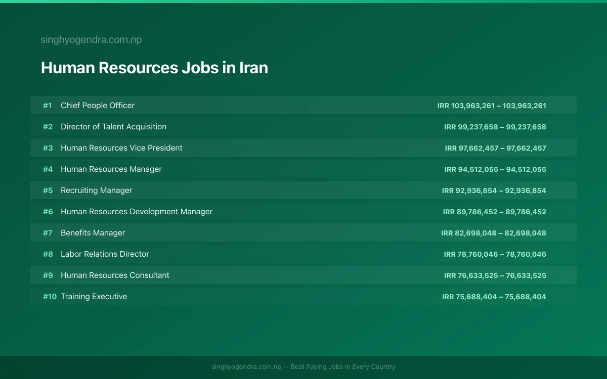 Highest Paying Jobs in Human Resources in Iran 2026 Highest Paying Jobs in Human Resources in Iran 2026 | SalaryPedia by Singh Yogendra