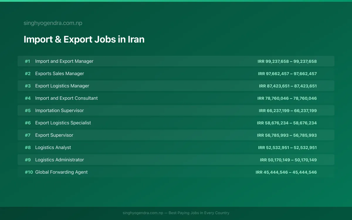 Highest Paying Jobs in Import & Export in Iran 2026 Highest Paying Jobs in Import & Export in Iran 2026 | SalaryPedia by Singh Yogendra