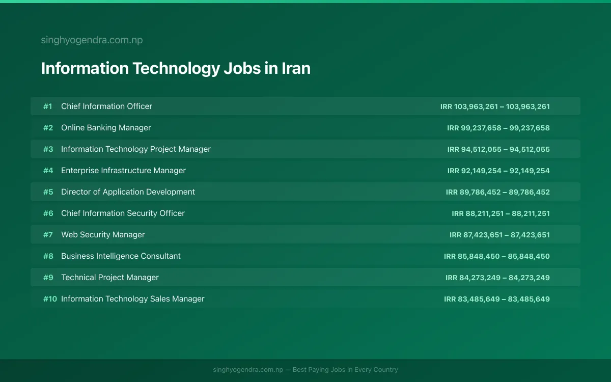Highest Paying Jobs in Information Technology in Iran 2026 Highest Paying Jobs in Information Technology in Iran 2026 | SalaryPedia by Singh Yogendra