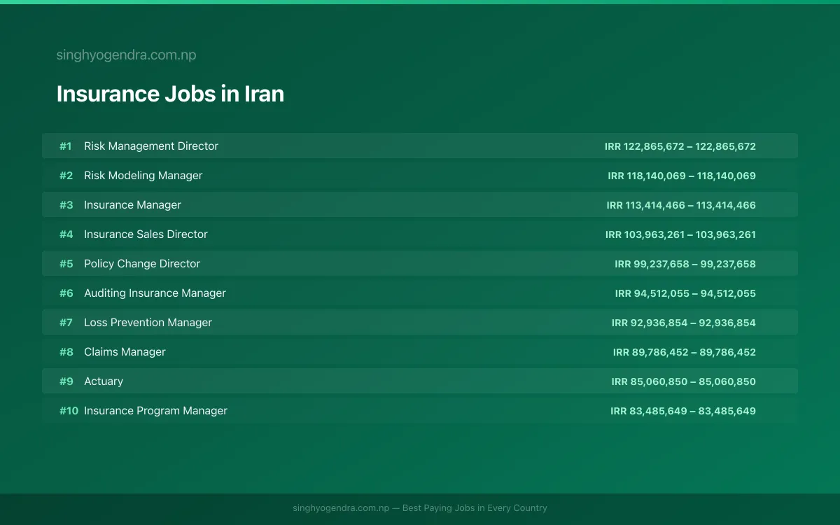 Highest Paying Jobs in Insurance in Iran 2026 Highest Paying Jobs in Insurance in Iran 2026 | SalaryPedia by Singh Yogendra