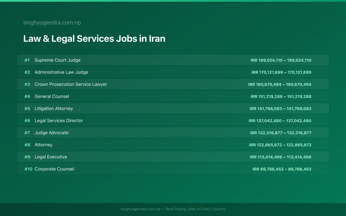 Highest Paying Jobs in Law & Legal Services in Iran 2026 Highest Paying Jobs in Law & Legal Services in Iran 2026 | SalaryPedia by Singh Yogendra