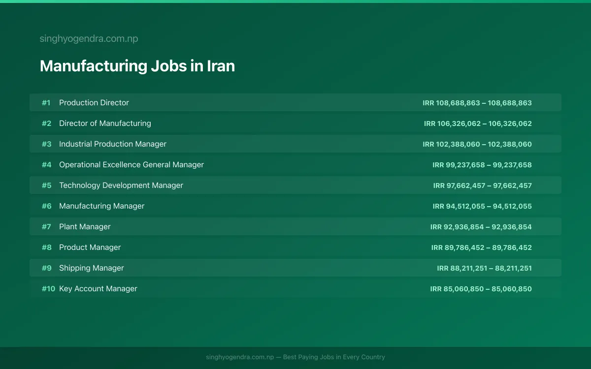 Highest Paying Jobs in Manufacturing in Iran 2026 Highest Paying Jobs in Manufacturing in Iran 2026 | SalaryPedia by Singh Yogendra