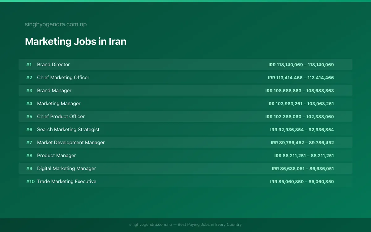 Highest Paying Jobs in Marketing in Iran 2026 Highest Paying Jobs in Marketing in Iran 2026 | SalaryPedia by Singh Yogendra