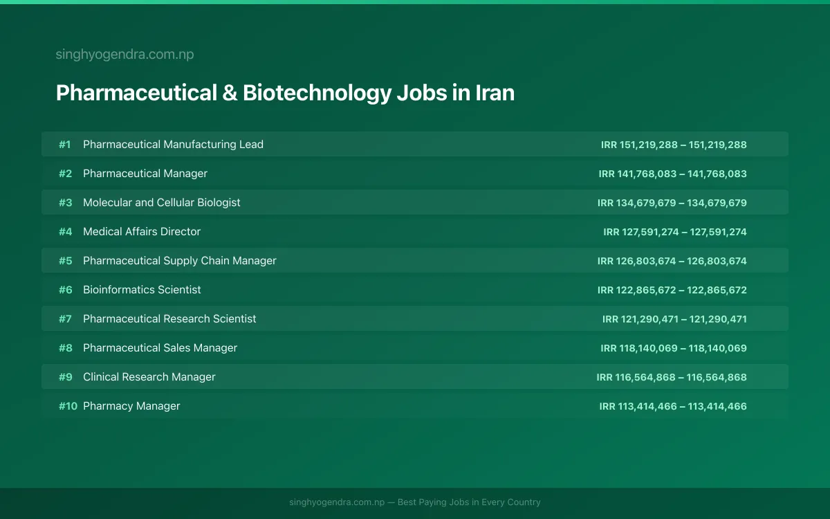 Highest Paying Jobs in Pharmaceutical & Biotechnology in Iran 2026 Highest Paying Jobs in Pharmaceutical & Biotechnology in Iran 2026 | SalaryPedia by Singh Yogendra