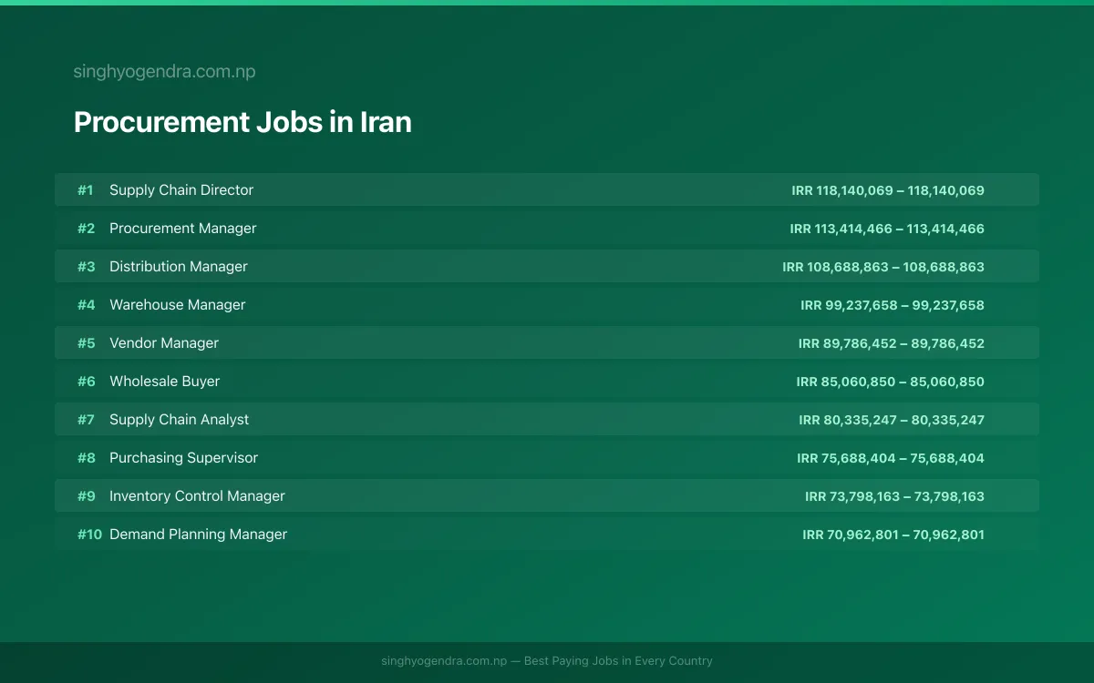 Highest Paying Jobs in Procurement in Iran 2026 Highest Paying Jobs in Procurement in Iran 2026 | SalaryPedia by Singh Yogendra
