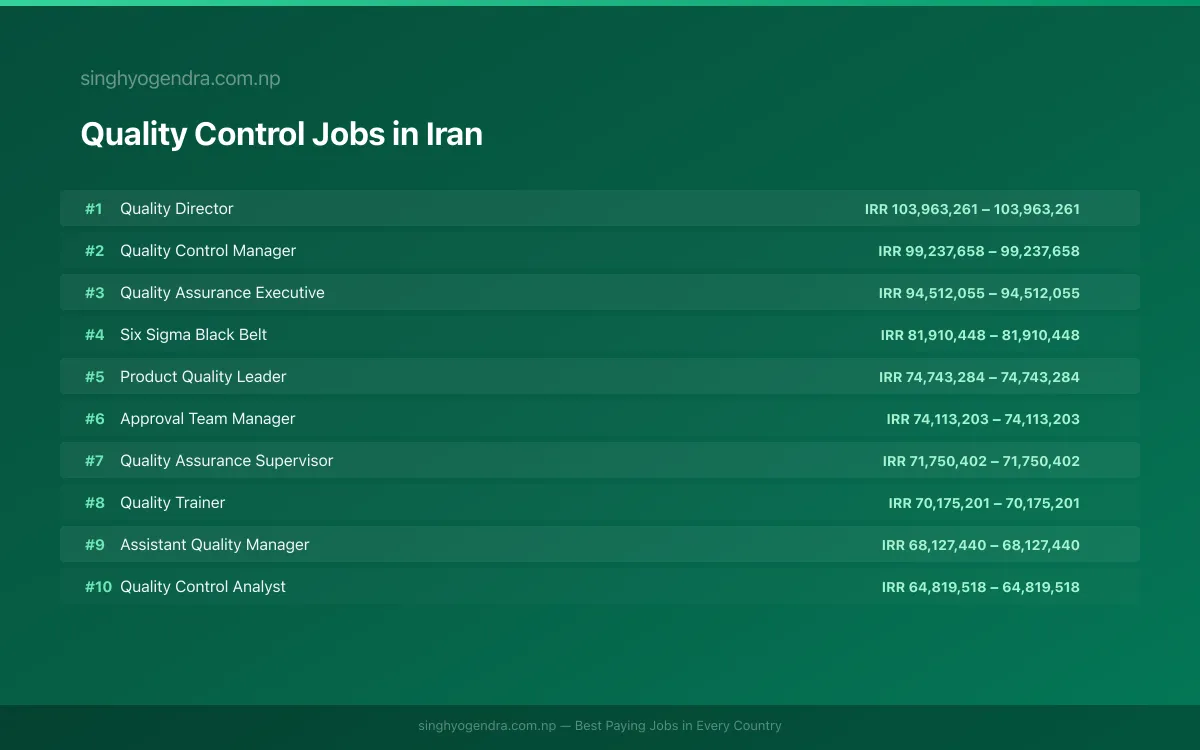 Highest Paying Jobs in Quality Control in Iran 2026 Highest Paying Jobs in Quality Control in Iran 2026 | SalaryPedia by Singh Yogendra