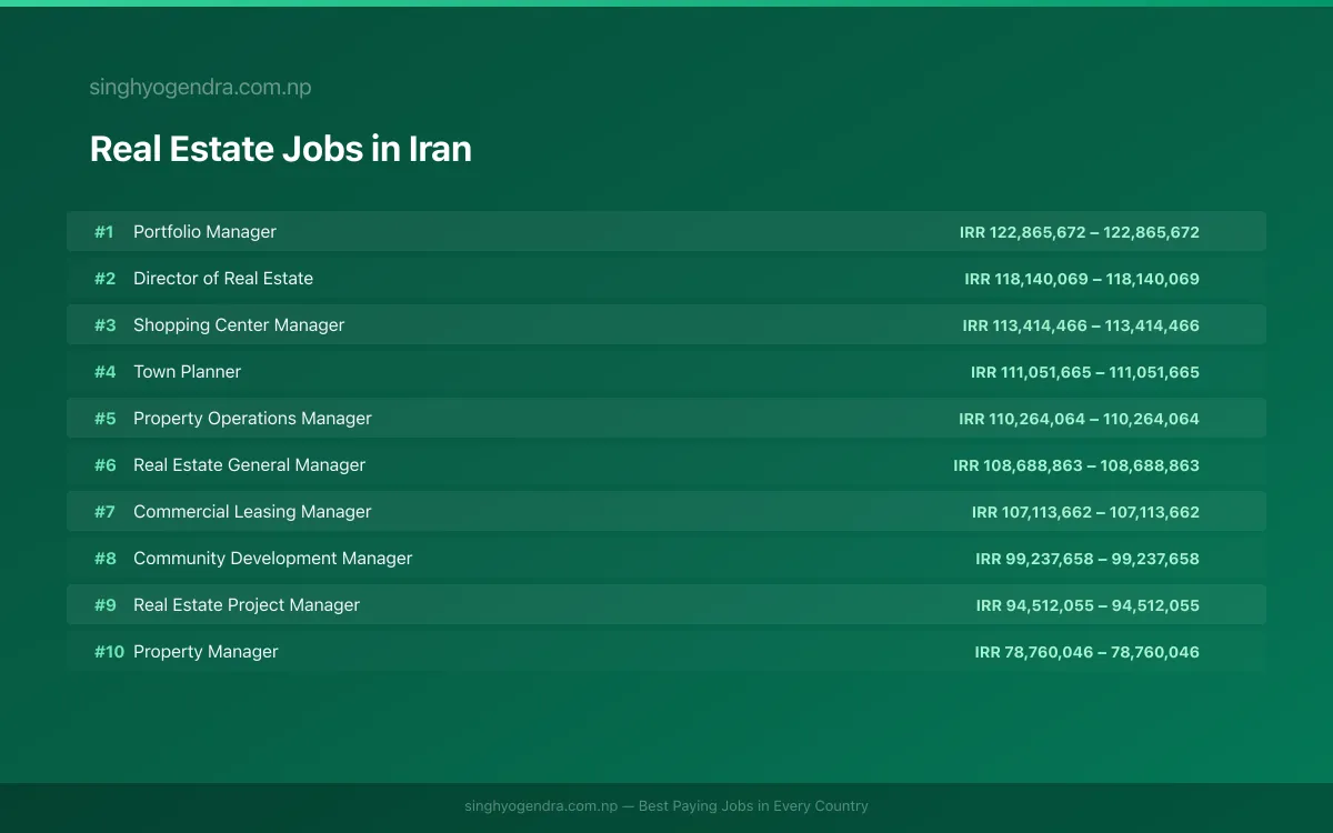 Highest Paying Jobs in Real Estate in Iran 2026 Highest Paying Jobs in Real Estate in Iran 2026 | SalaryPedia by Singh Yogendra