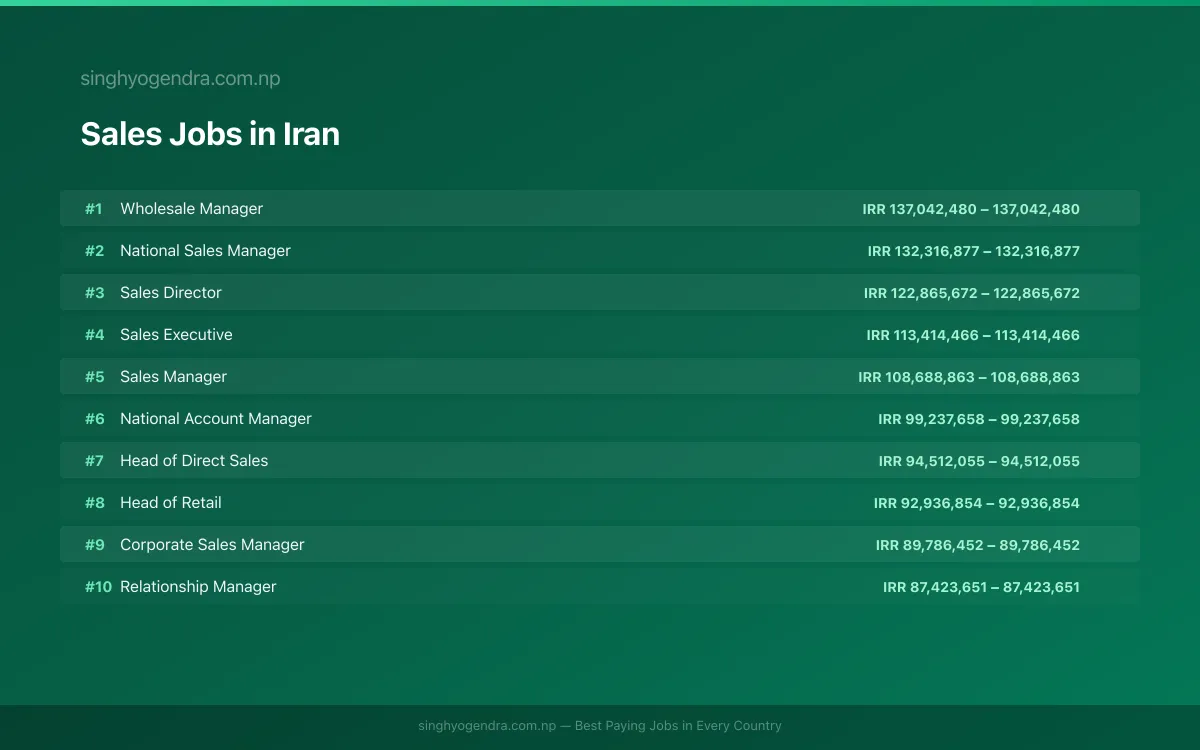 Highest Paying Jobs in Sales in Iran 2026 Highest Paying Jobs in Sales in Iran 2026 | SalaryPedia by Singh Yogendra