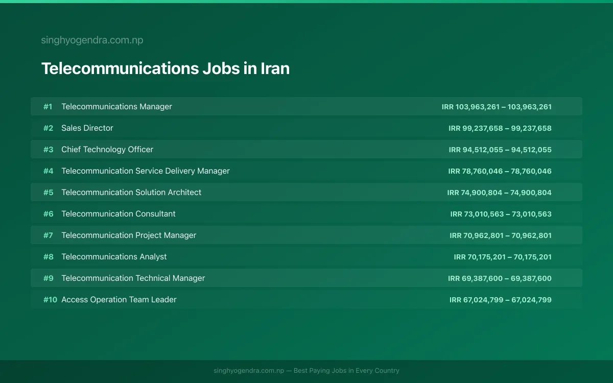 Highest Paying Jobs in Telecommunications in Iran 2026 Highest Paying Jobs in Telecommunications in Iran 2026 | SalaryPedia by Singh Yogendra