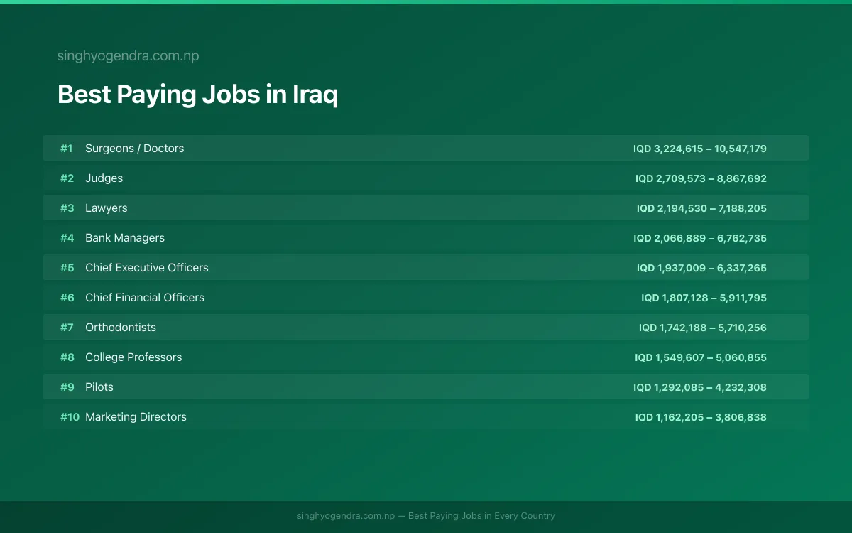 Salary data for Basra, Iraq Best paying jobs in Basra, Iraq | SalaryPedia by Singh Yogendra