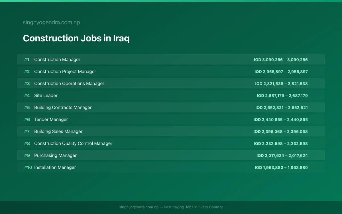 Highest Paying Jobs in Construction in Iraq 2026 Highest Paying Jobs in Construction in Iraq 2026 | SalaryPedia by Singh Yogendra