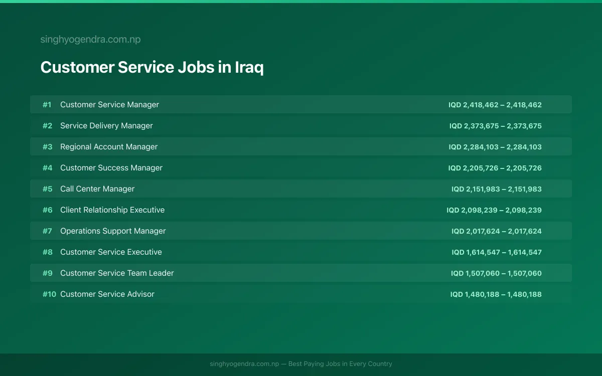 Highest Paying Jobs in Customer Service in Iraq 2026 Highest Paying Jobs in Customer Service in Iraq 2026 | SalaryPedia by Singh Yogendra