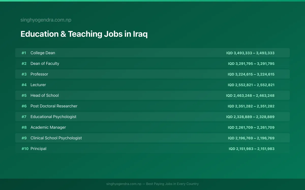 Highest Paying Jobs in Education & Teaching in Iraq 2026 Highest Paying Jobs in Education & Teaching in Iraq 2026 | SalaryPedia by Singh Yogendra