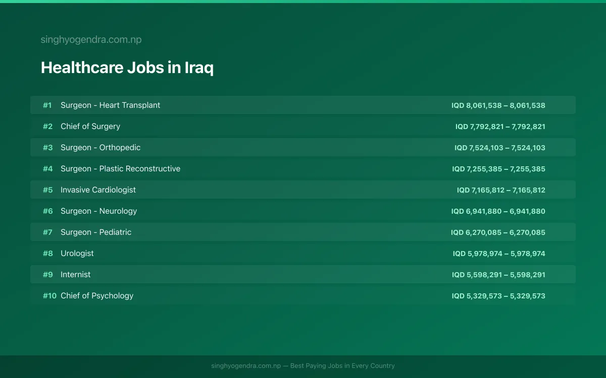 Highest Paying Jobs in Healthcare in Iraq 2026 Highest Paying Jobs in Healthcare in Iraq 2026 | SalaryPedia by Singh Yogendra