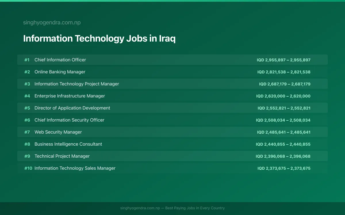 Highest Paying Jobs in Information Technology in Iraq 2026 Highest Paying Jobs in Information Technology in Iraq 2026 | SalaryPedia by Singh Yogendra