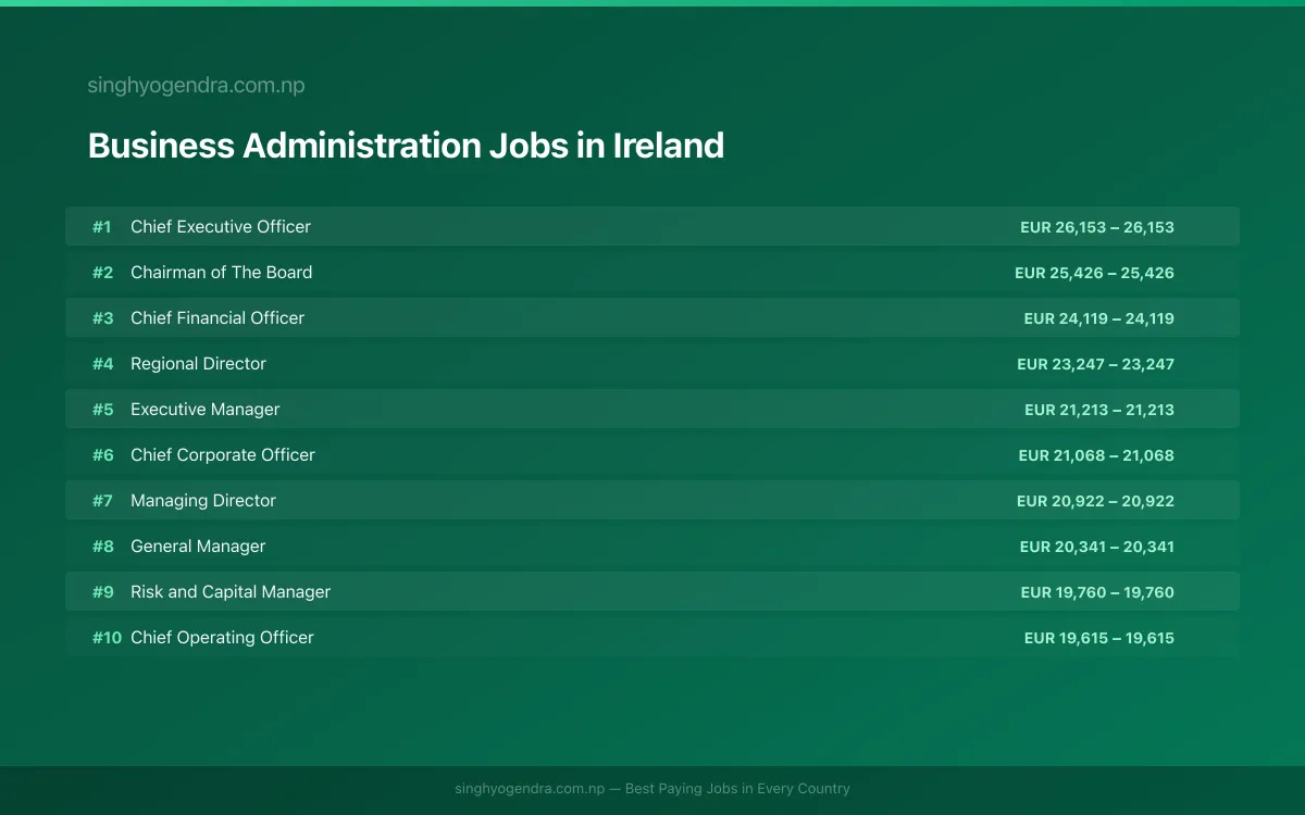 Highest Paying Jobs in Business Administration in Ireland 2026 | SalaryPedia by Singh Yogendra