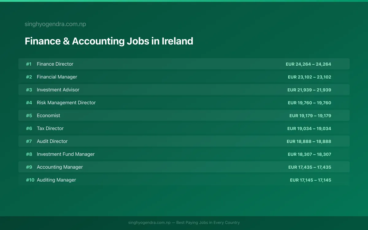 Highest Paying Jobs in Finance & Accounting in Ireland 2026 | SalaryPedia by Singh Yogendra