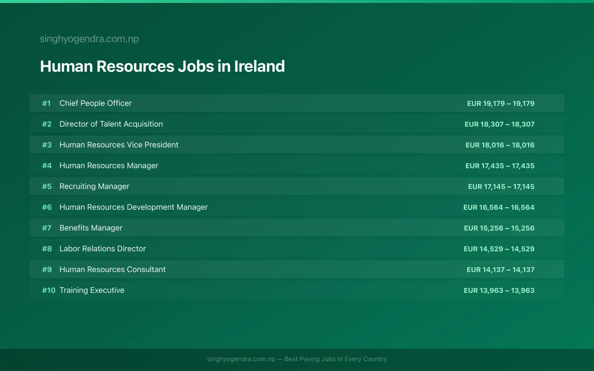 Highest Paying Jobs in Human Resources in Ireland 2026 | SalaryPedia by Singh Yogendra