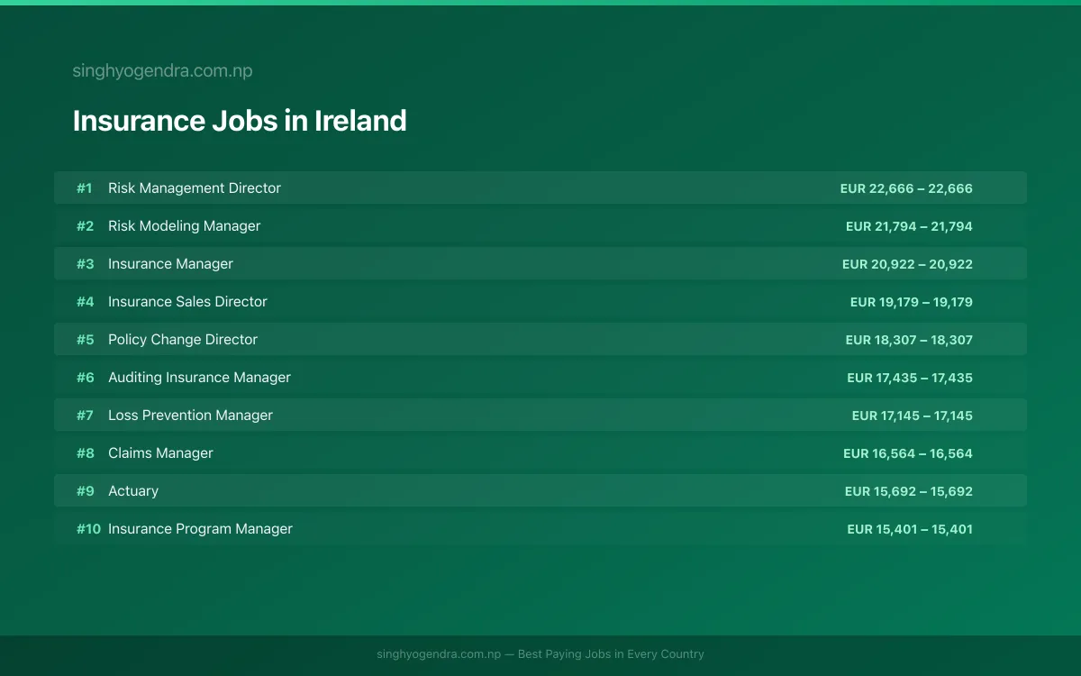 Highest Paying Jobs in Insurance in Ireland 2026 | SalaryPedia by Singh Yogendra