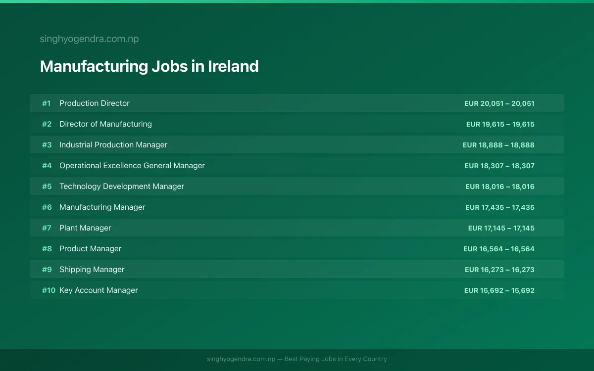 Highest Paying Jobs in Manufacturing in Ireland 2026 | SalaryPedia by Singh Yogendra