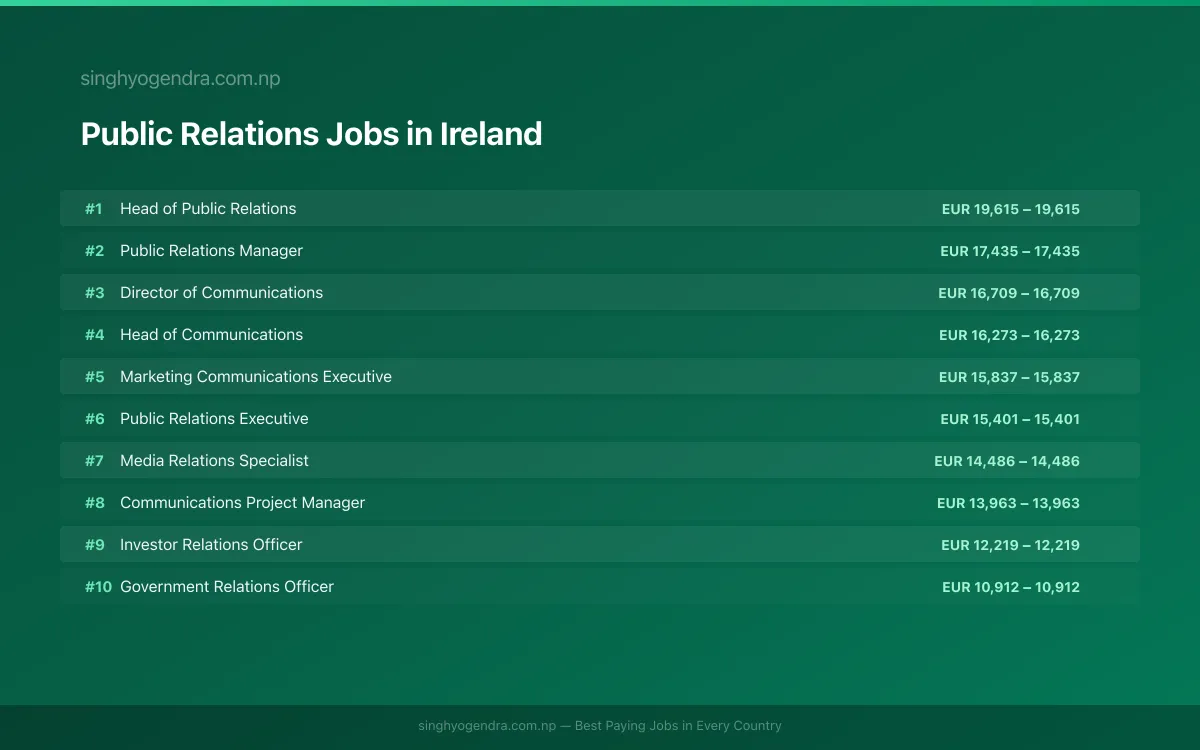 Highest Paying Jobs in Public Relations in Ireland 2026 | SalaryPedia by Singh Yogendra