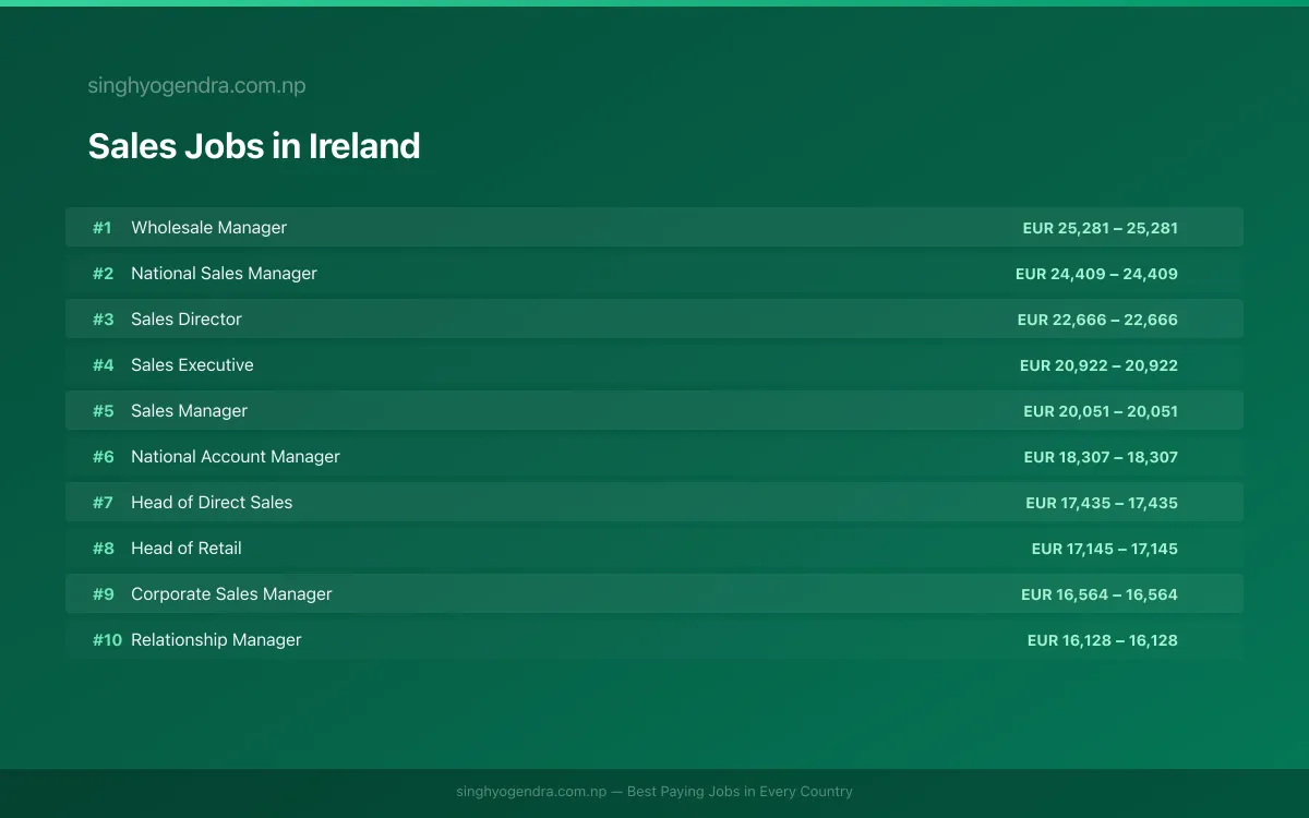 Highest Paying Jobs in Sales in Ireland 2026 | SalaryPedia by Singh Yogendra