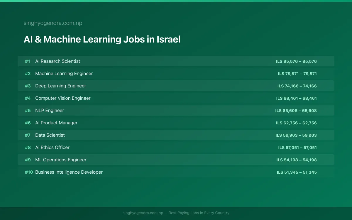 Highest Paying Jobs in AI & Machine Learning in Israel 2026 Highest Paying Jobs in AI & Machine Learning in Israel 2026 | SalaryPedia by Singh Yogendra
