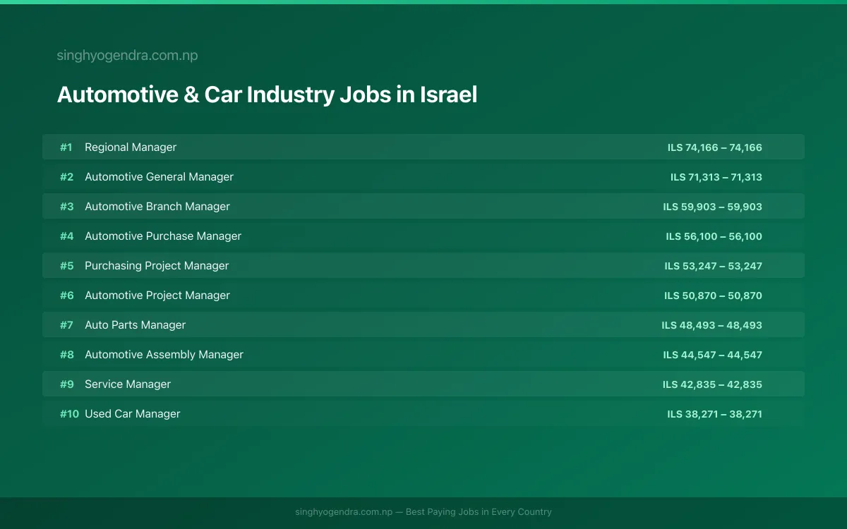 Highest Paying Jobs in Automotive & Car Industry in Israel 2026 Highest Paying Jobs in Automotive & Car Industry in Israel 2026 | SalaryPedia by Singh Yogendra