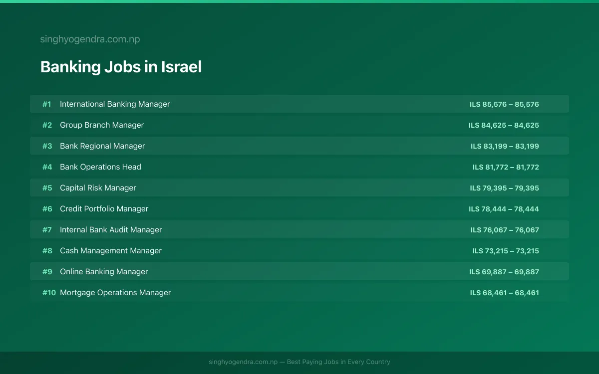 Highest Paying Jobs in Banking in Israel 2026 Highest Paying Jobs in Banking in Israel 2026 | SalaryPedia by Singh Yogendra